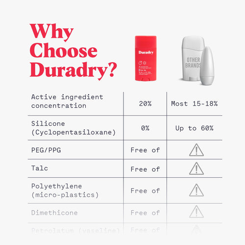 Antiperspirant Deodorant Stick by Duradry
