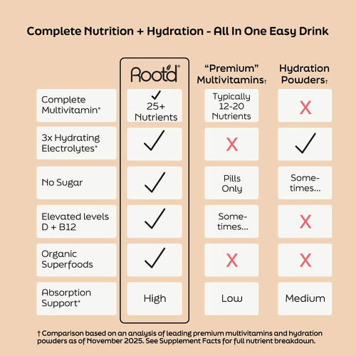 Advanced Daily Nutrition - Formulated for Men by Root'd